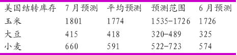 光大期货(周报)：丰产预期豆类市场跌跌不休