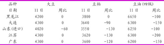 光大期货(周报)：丰产预期豆类市场跌跌不休